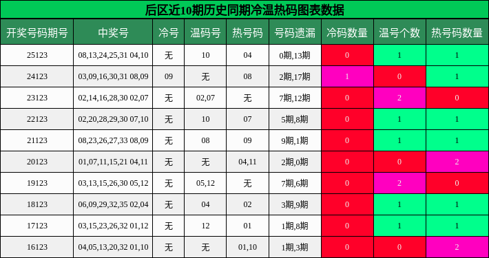 后区近10期历史同期冷温热码图表数据