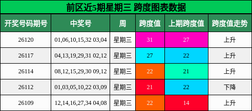 前区近5期星期三 跨度图表数据