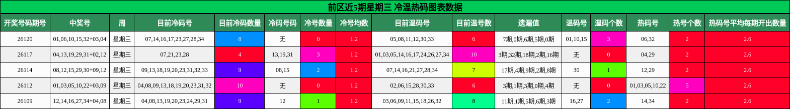 前区近5期星期三 冷温热码图表数据