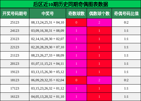 后区近10期历史同期奇偶图表数据