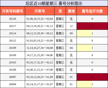 重号分析