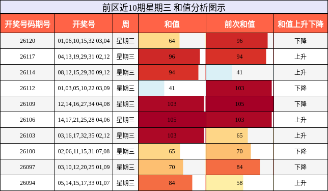 和值分析