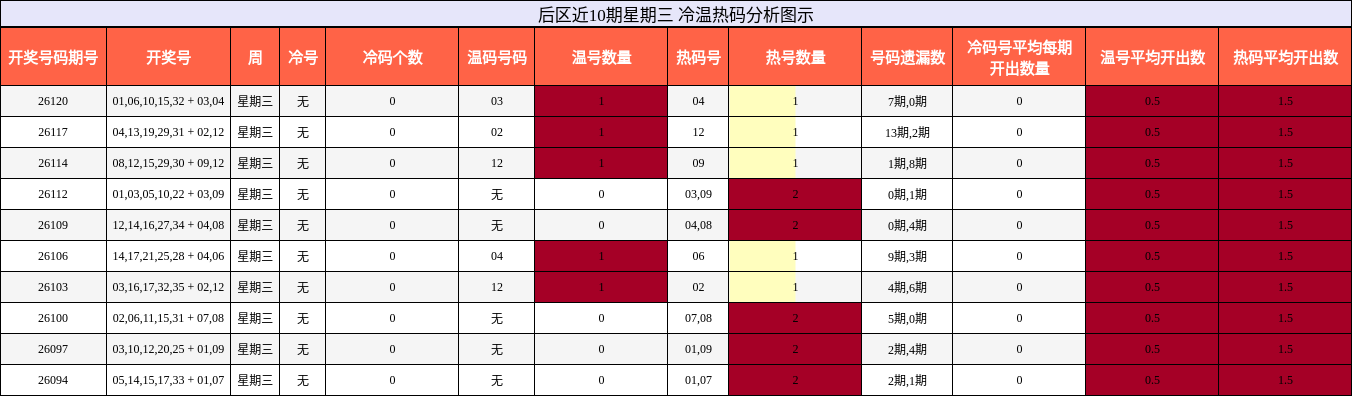 冷温热码分析