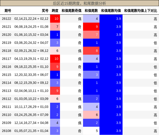 跨度分析，和尾分析