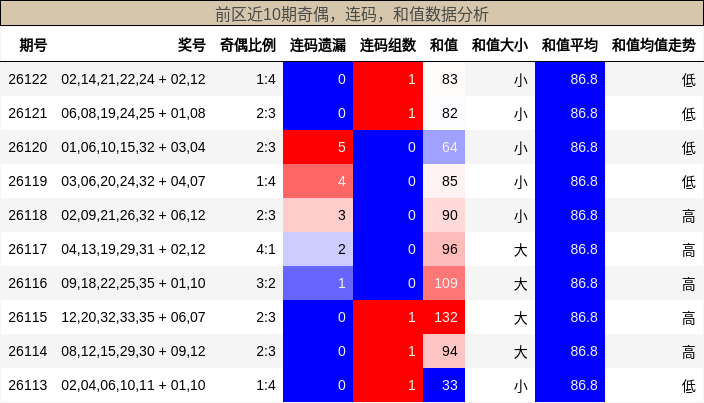 奇偶分析，连码分析，和值分析
