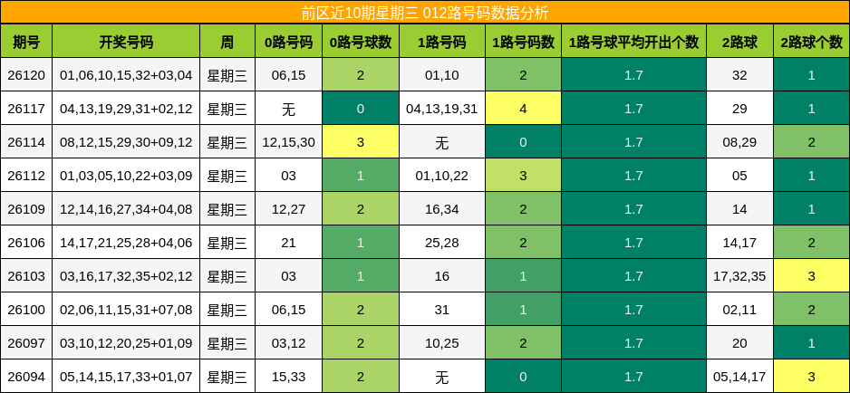 前区近10期星期三 012路号码数据分析