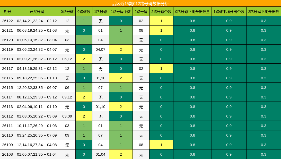 后区近15期012路号码数据分析