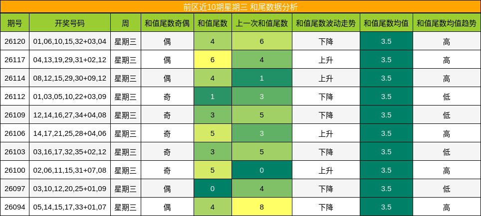 前区近10期星期三 和尾数据分析