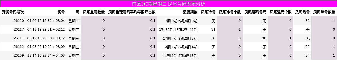 凤尾号码分析