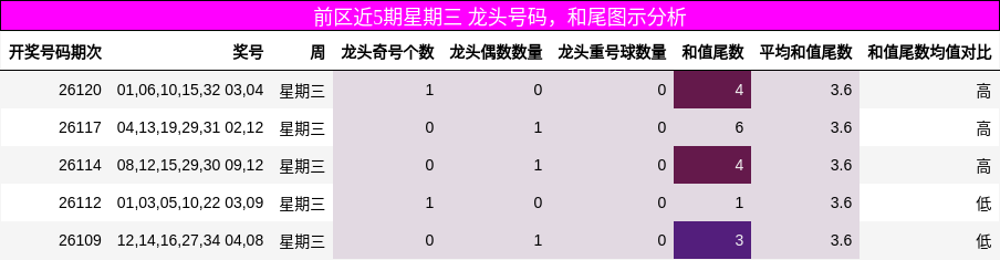 龙头号码分析，和尾分析