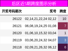 跨度分析