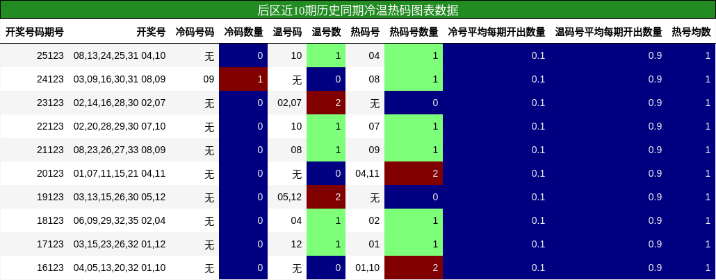 冷温热码分析