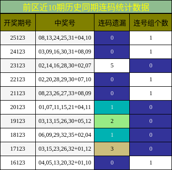 连码分析