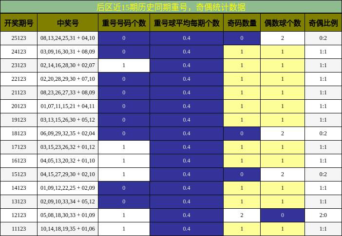 重号分析,奇偶分析