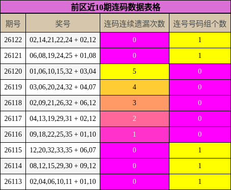 前区近10期连码数据表格