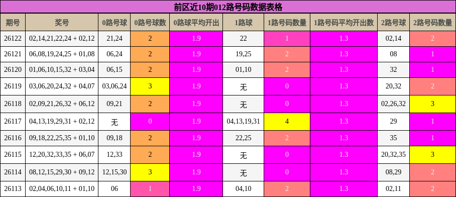 前区近10期012路号码数据表格
