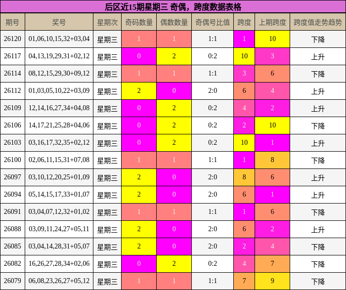 后区近15期星期三 奇偶,跨度数据表格