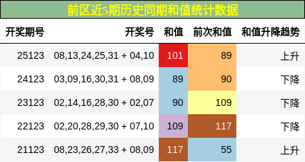 前区近5期历史同期和值统计数据