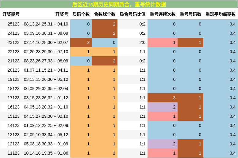 后区近15期历史同期质合，重号统计数据