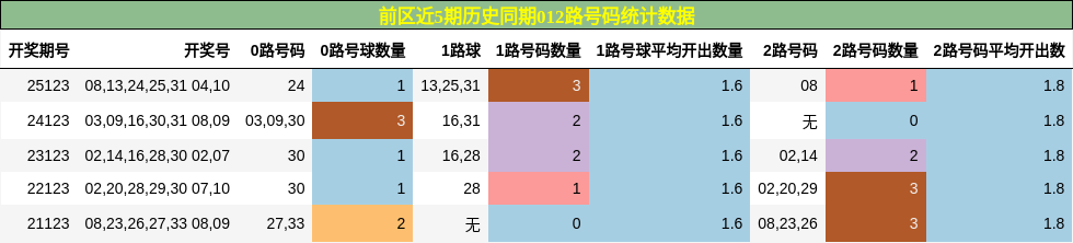 前区近5期历史同期012路号码统计数据