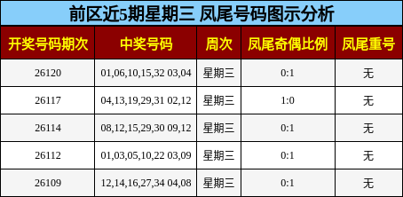 前区近5期星期三 凤尾号码图示分析