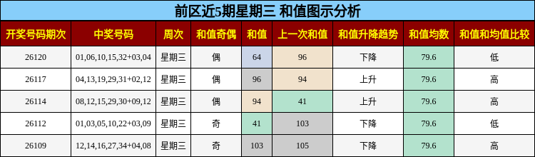 前区近5期星期三 和值图示分析