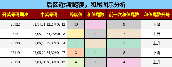 后区近5期跨度,和尾图示分析