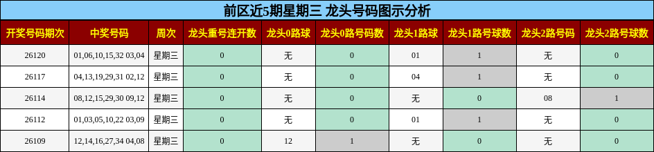 前区近5期星期三 龙头号码图示分析
