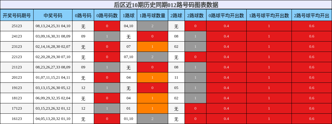 012路号码分析