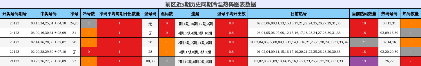 冷温热码分析