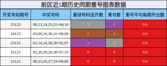 重号分析