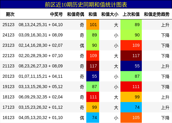前区近10期历史同期和值统计图表