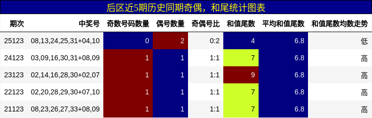 后区近5期历史同期奇偶，和尾统计图表