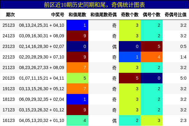 前区近10期历史同期和尾，奇偶统计图表