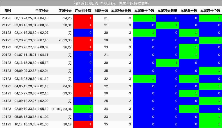 连码分析,凤尾号码分析