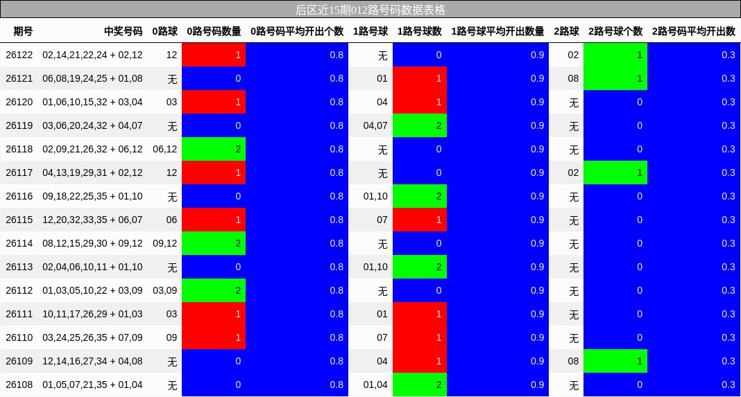 012路号码分析