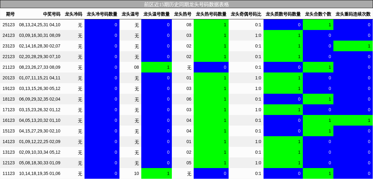 龙头号码分析