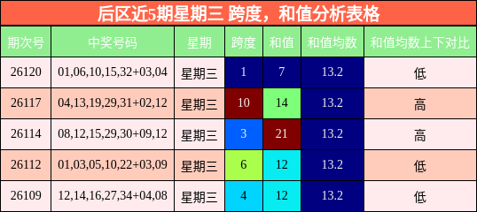 跨度分析，和值分析