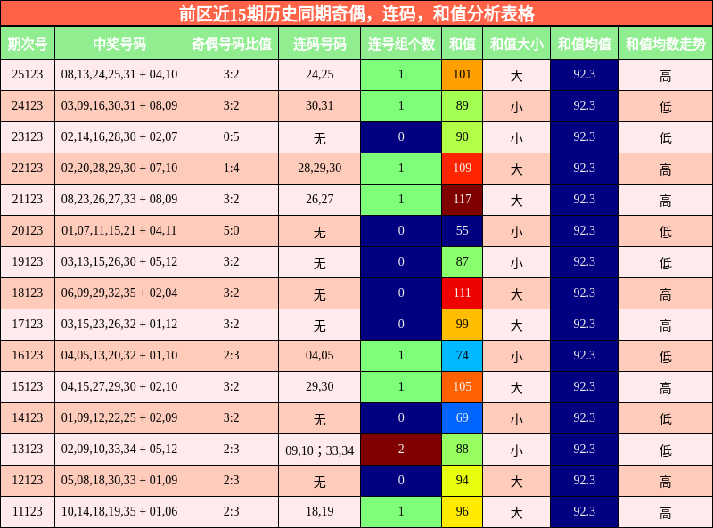 奇偶分析，连码分析，和值分析