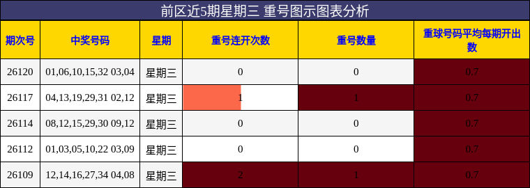 前区近5期星期三 重号图示图表分析