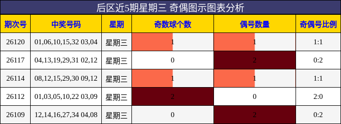 后区近5期星期三 奇偶图示图表分析