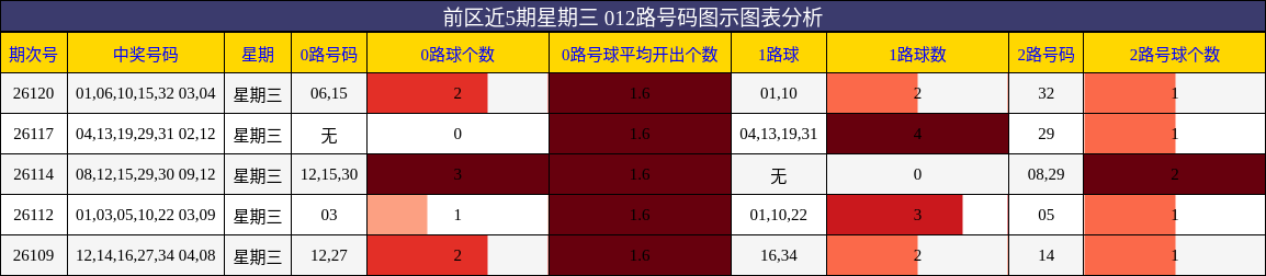 前区近5期星期三 012路号码图示图表分析