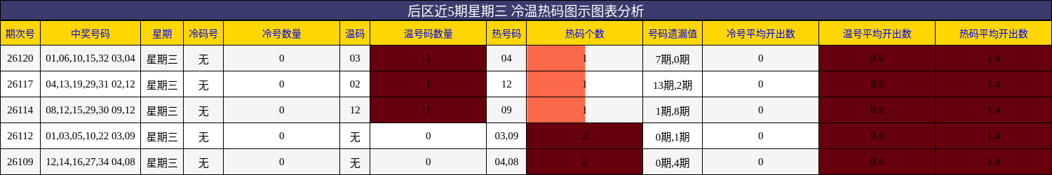 后区近5期星期三 冷温热码图示图表分析