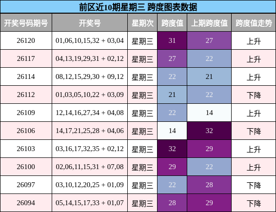 跨度分析