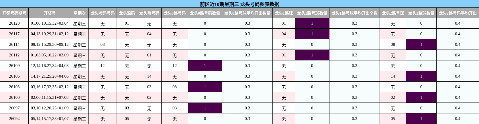 龙头号码分析