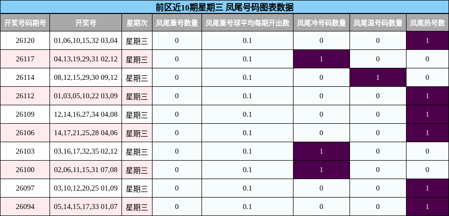 凤尾号码分析