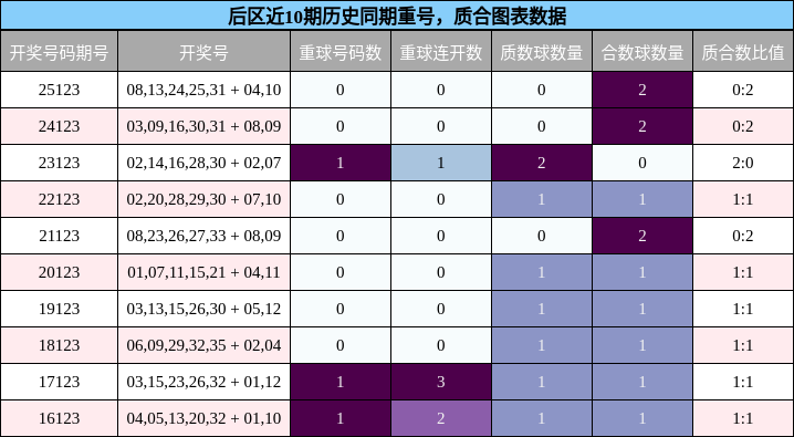 重号分析，质合分析