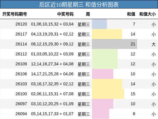 后区近10期星期三 和值分析图表