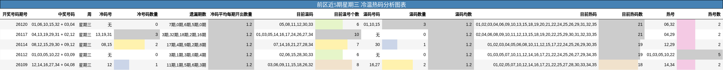前区近5期星期三 冷温热码分析图表