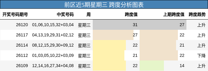 前区近5期星期三 跨度分析图表
